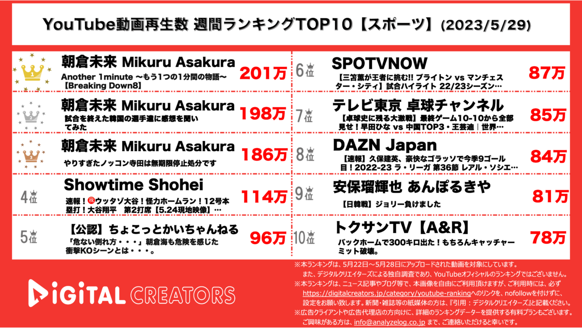 YouTubeランキング（デジタルクリエイターズ）週間アスリート0529