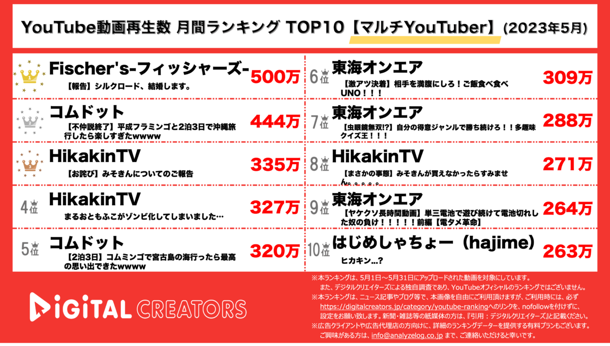 YouTubeランキング（デジタルクリエイターズ）【月間マルチYouTuber】202305