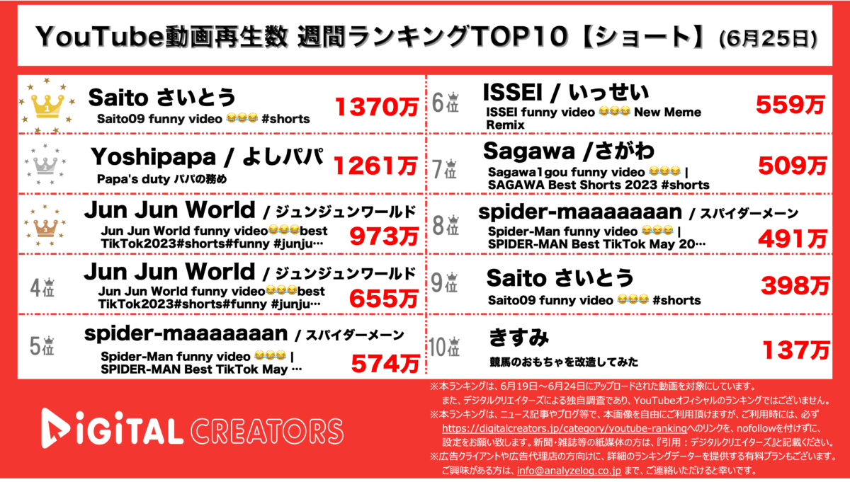 YouTubeランキング（デジタルクリエイターズ）週間ショート0625(6.19-6.24)