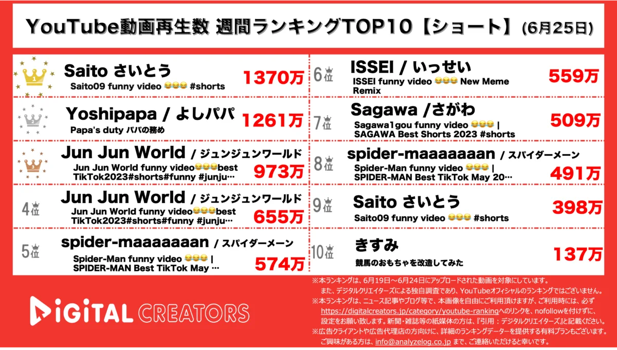 YouTubeランキング（デジタルクリエイターズ）週間ショート0625(6.19-6.24)