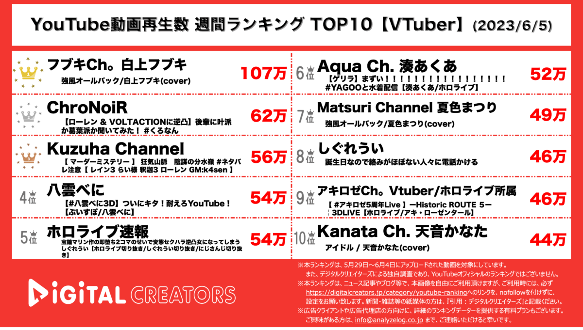 YouTubeランキング（デジタルクリエイターズ）VTuber週間動画再生数ランキング230605