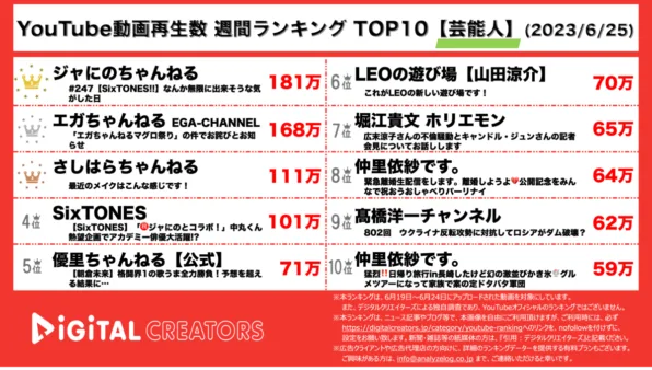 【YouTube人気動画20（再生数順）】週間動画再生数<芸能人>~ジャにの×SixTONESコラボ1位/エガちゃん謝罪~（6月25日）