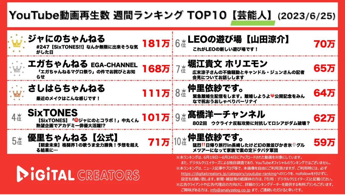 YouTubeランキング（デジタルクリエイターズ）【週間芸能人】20230625