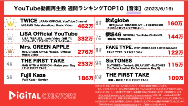 【YouTube人気動画20（再生数順）】週間動画再生数<音楽>~MISAMO1位/スパイダーマン新作映画LiSA主題歌公開/MWAMがTHE FIRST TAKEに出演~(6月19日)