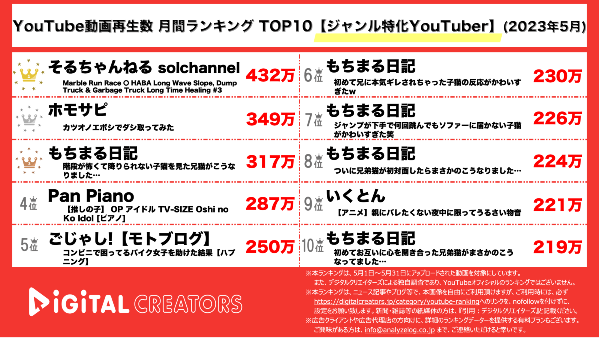 YouTubeランキング(デジタルクリエイターズ)【月間ジャンル特化YouTuber】202305