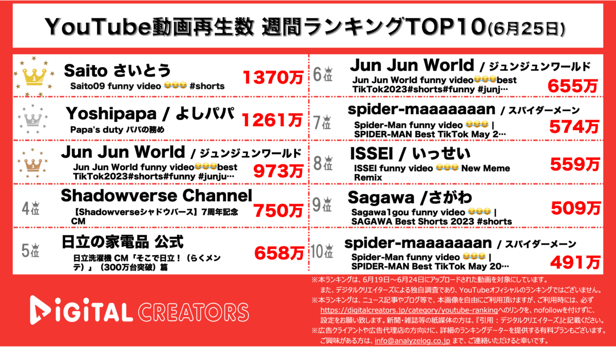 YouTubeランキング（デジタルクリエイターズ）週間全動画0625(6.19-6.24)