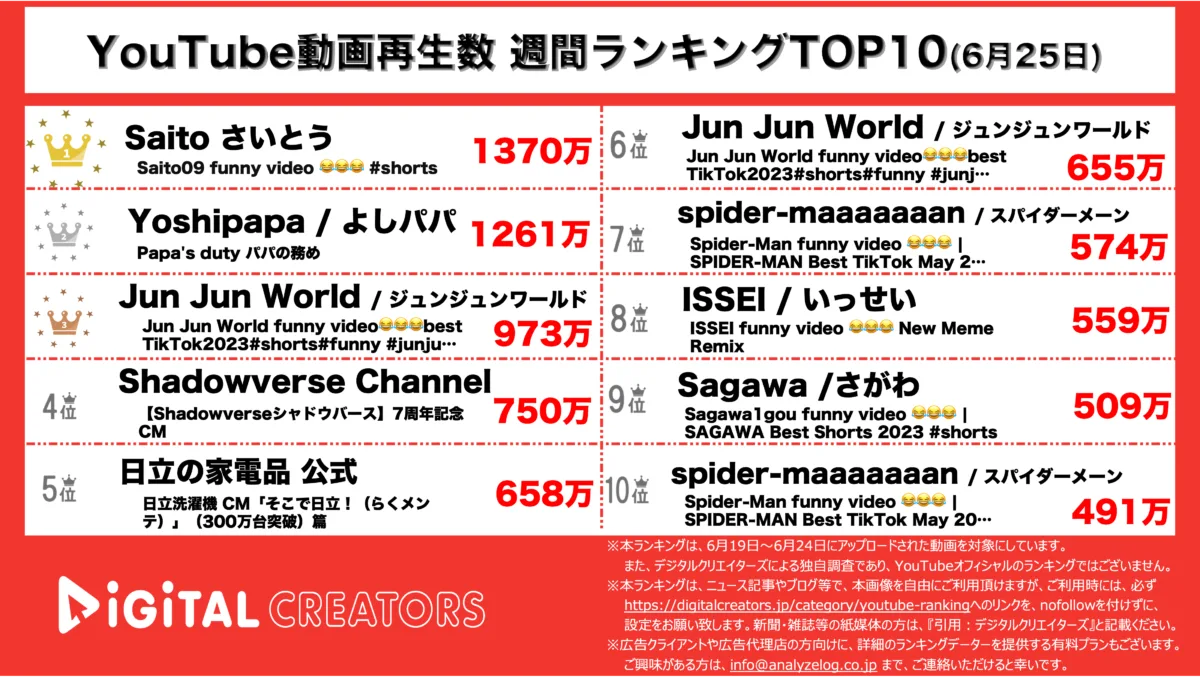 YouTubeランキング（デジタルクリエイターズ）週間全動画0625(6.19-6.24)