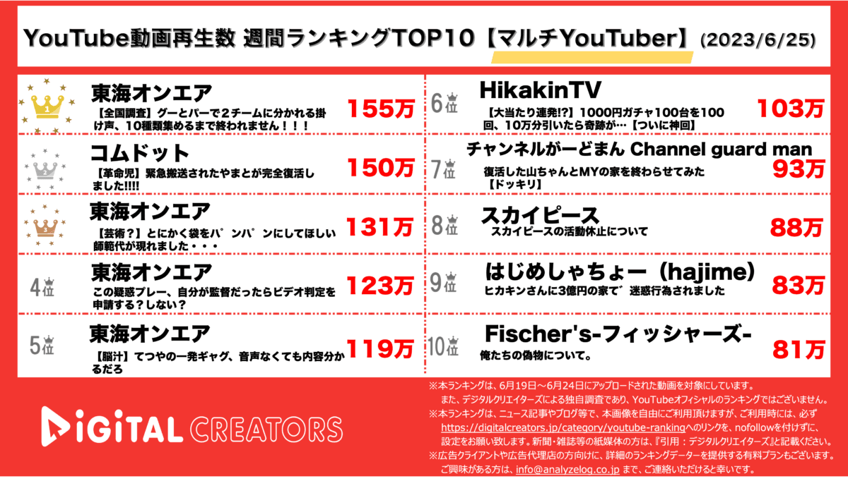 YouTubeランキング（デジタルクリエイターズ）マルチYouTuber動画再生数ランキング