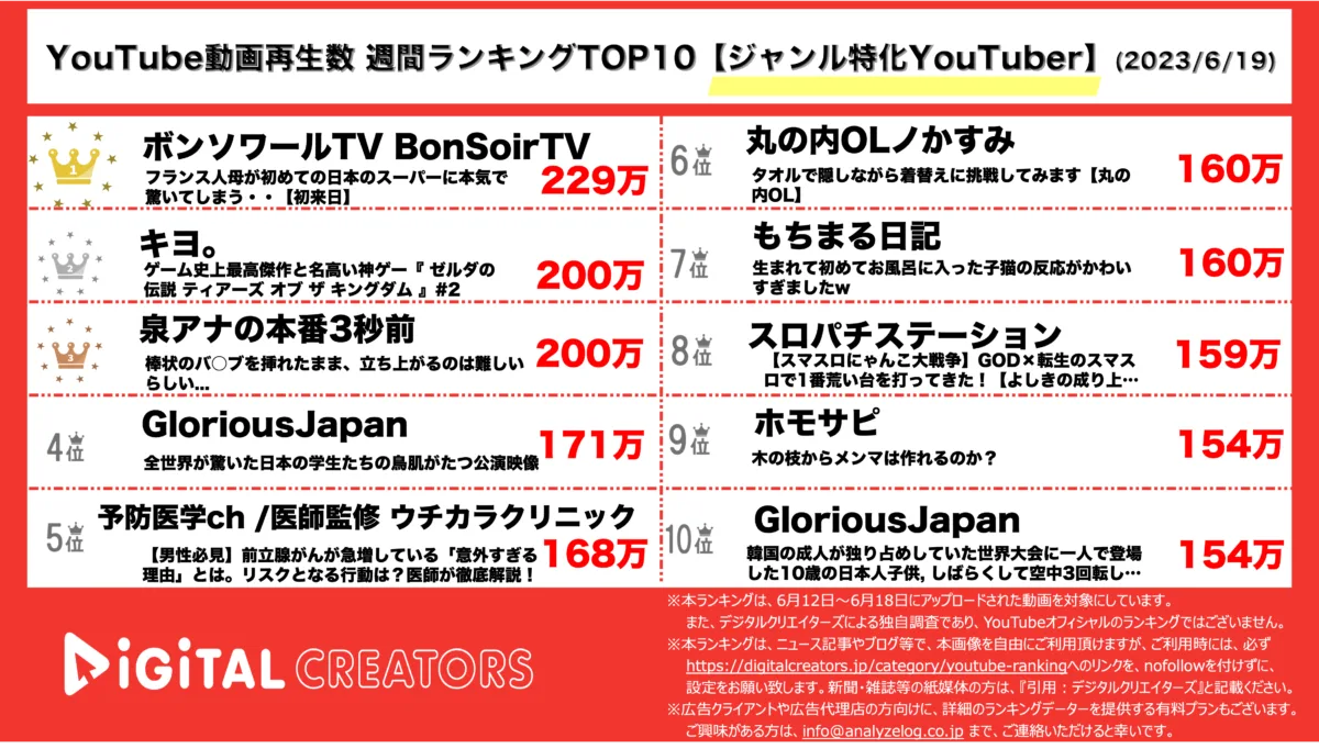 YouTubeランキング（デジタルクリエイターズ）週間ジャンル特化230619