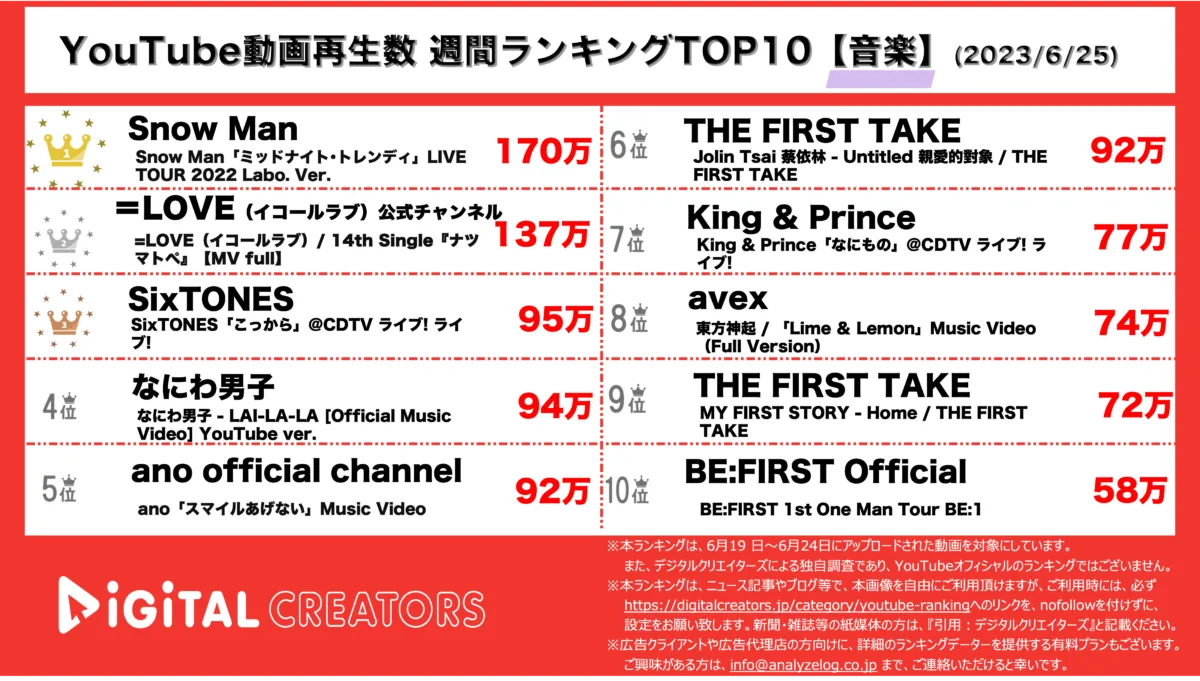 YouTubeランキング（デジタルクリエイターズ）【音楽】20230625