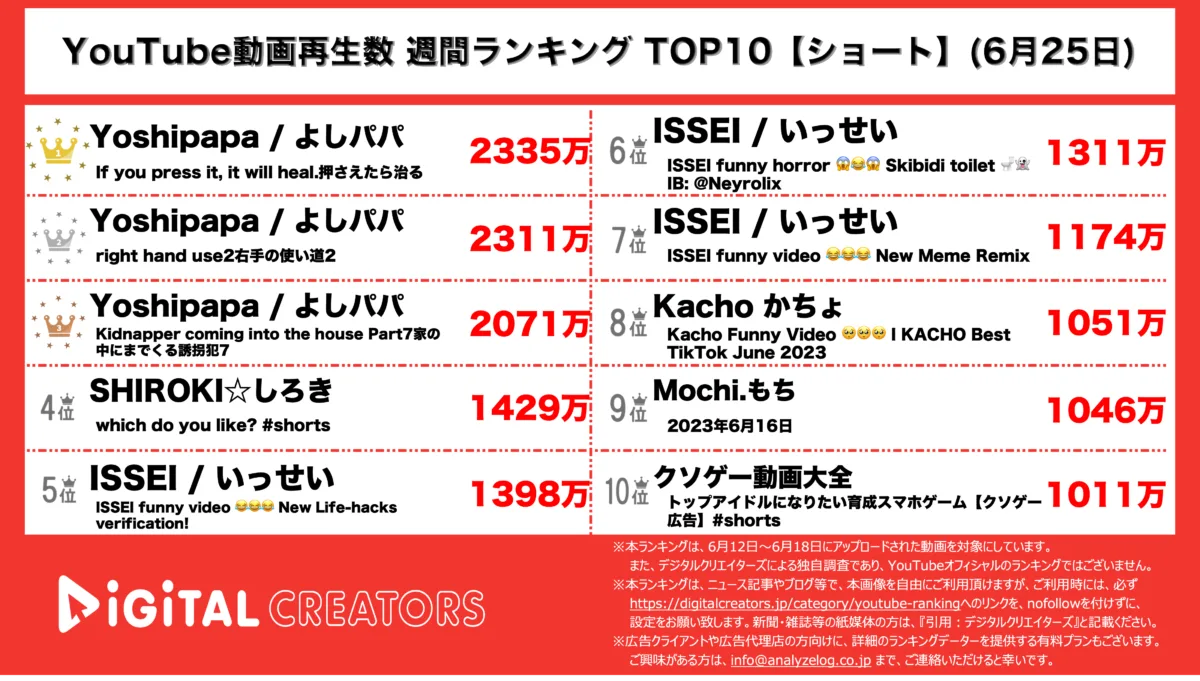 YouTubeランキング(デジタルクリエイターズ)週間ショート0625