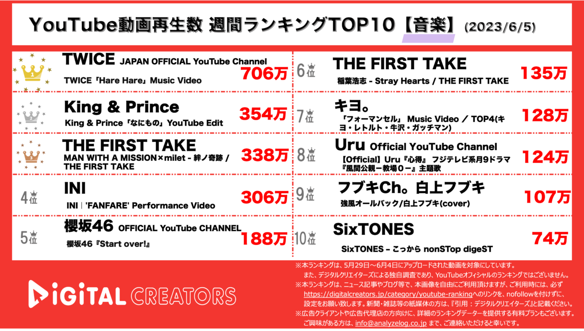 Youtubeランキング（デジタルクリエイターズ）週間音楽0605 