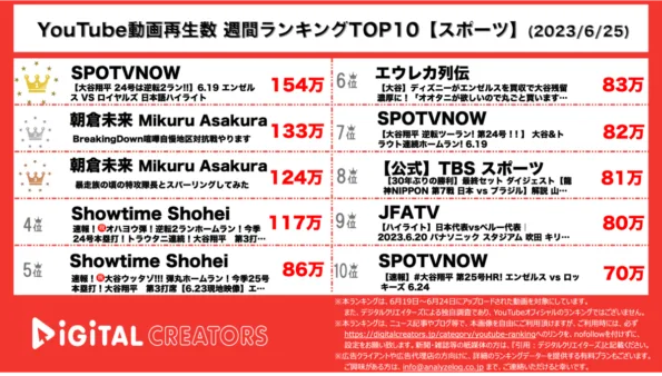 【YouTube人気動画（再生数順）】週間動画再生数<アスリート・スポーツ>~大谷翔平関連多数/朝倉未来/バレーやサッカーも~