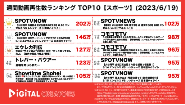 【YouTube人気動画（再生数順）】週間動画再生数<アスリート・スポーツ>~大谷翔平HR連発/バウアー試合観戦~(6月19日)
