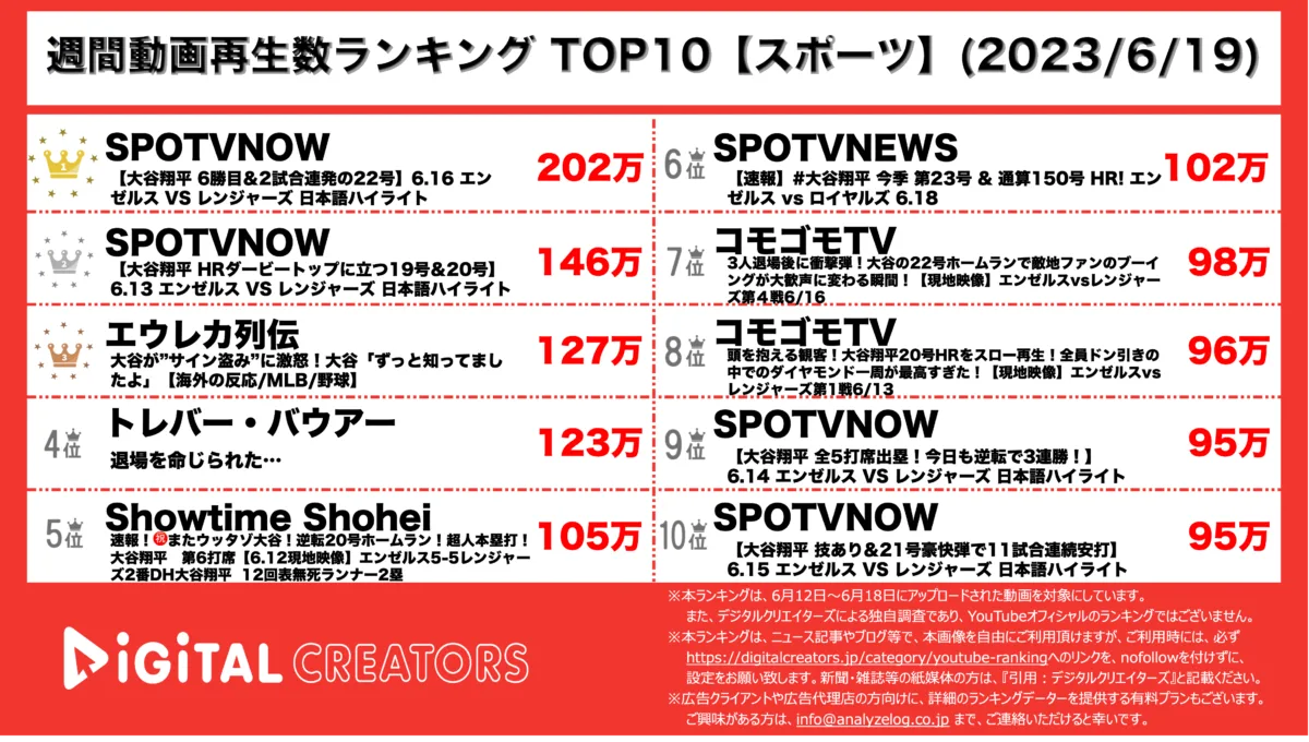 YouTubeランキング(デジタルクリエイターズ)週間アスリート0619