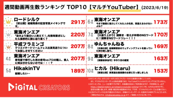 【人気動画20（再生数順）】週間動画再生数<マルチYouTuber>~シルク＆ゆん撮影メイキング/東海5本~(6月25日)
