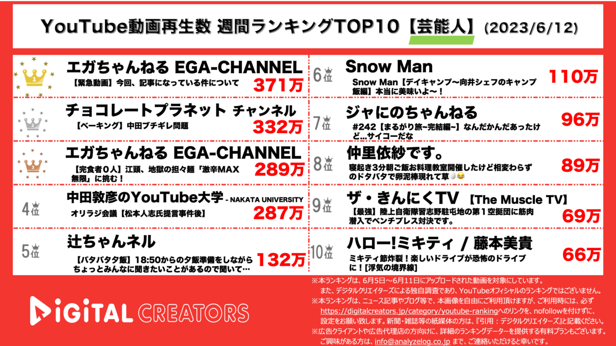 YouTubeランキング（デジタルクリエイターズ）芸能人週間動画再生数ランキング