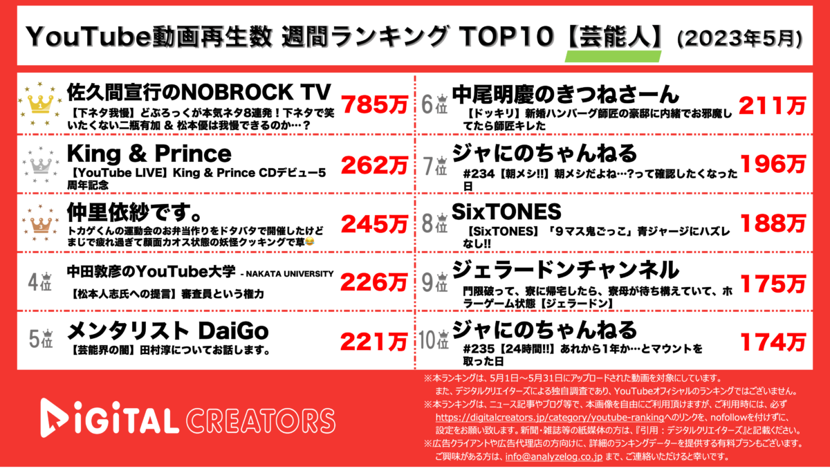 YouTubeランキング（デジタルクリエイターズ）芸能人動画月間再生数ランキング