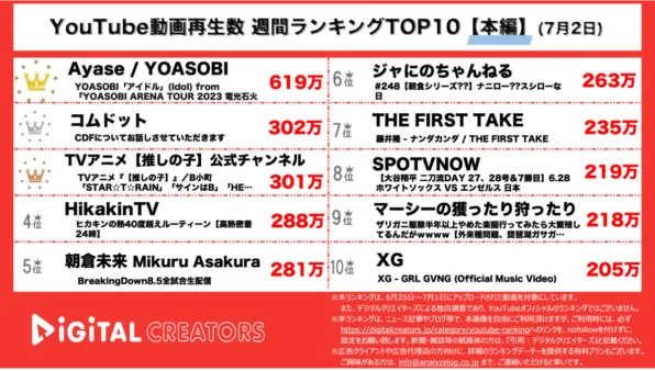 【YouTube人気動画20（再生数順）】週間動画再生数~YOASOBIライブ映像公開圧倒的1位/コムドットCDFについて言及~（7月2日）