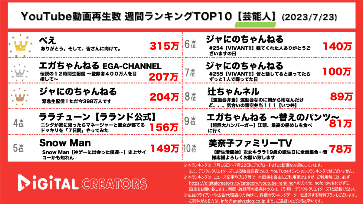 YouTubeランキング（デジタルクリエイターズ）芸能人動画週間再生数ランキング
