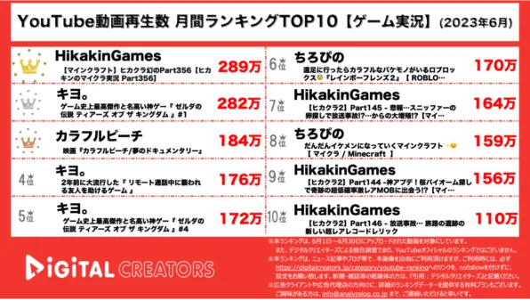 【YouTube人気動画20（再生順）】月間動画再生数<ゲーム実況>~ヒカクラ大人気/カラピチ3周年記念映画公開~<6月>