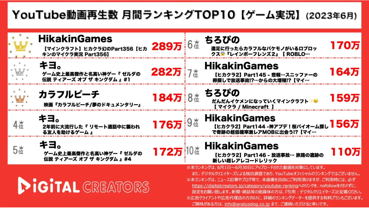 YouTubeランキング(デジタルクリエイターズ)ゲーム実況月間_6月