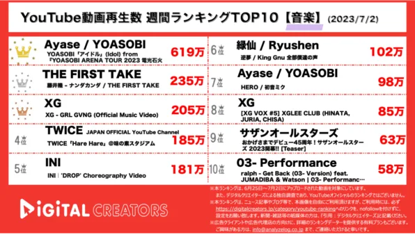 【YouTube人気動画20（再生数順）】週間動画再生数<音楽>~アイドルLIVE映像公開/藤井隆ナンダカンダ歌唱披露~(7月2日)