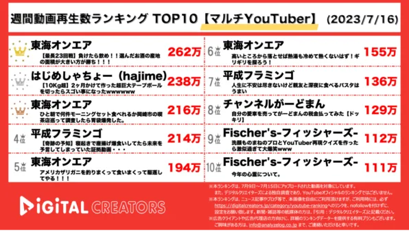 【YouTube人気動画20（再生数順）】週間動画再生数<マルチYouTuber>~東海オンエア1位/平フラ投稿再開~(7月16日)
