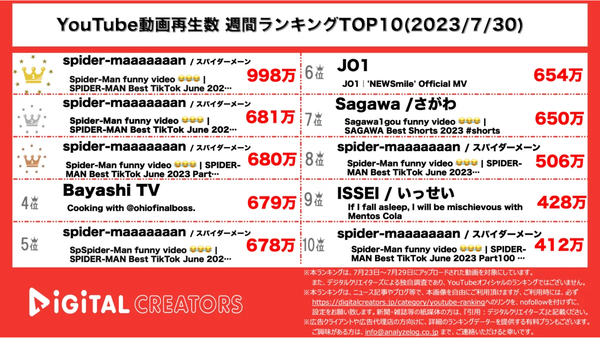YouTubeランキング（デジタルクリエイターズ）週間全動画230730