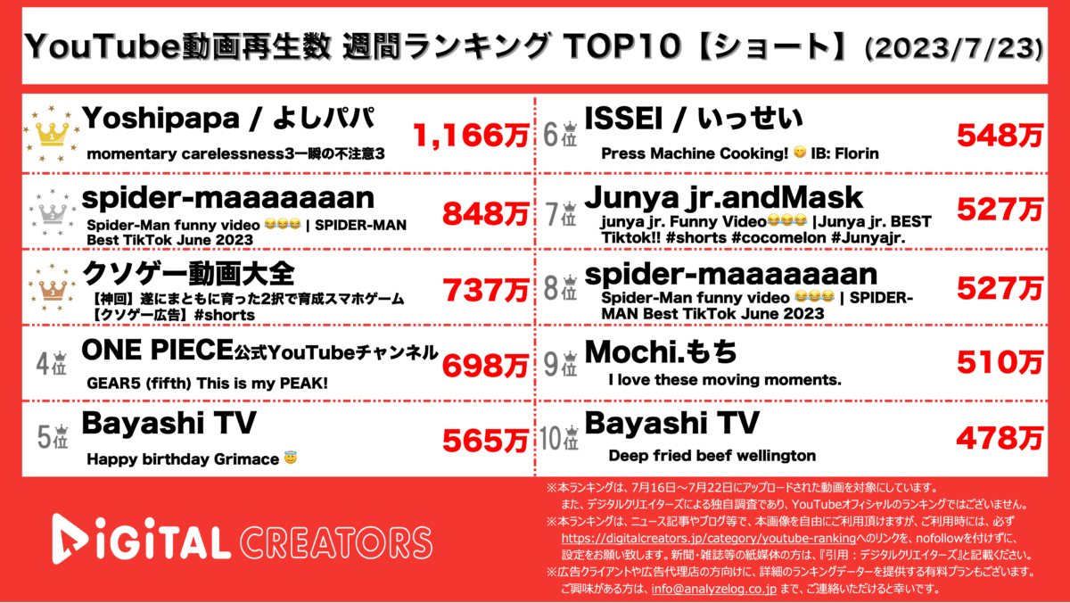 YouTubeランキング（デジタルクリエイターズ）週間ランキング【ショート】0723