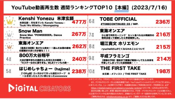 【YouTube人気動画20（再生数順）】週間動画再生数~米津玄師MV1位/Snow Manダンプラ動画公開/平フラ活動再開~（7月16日)