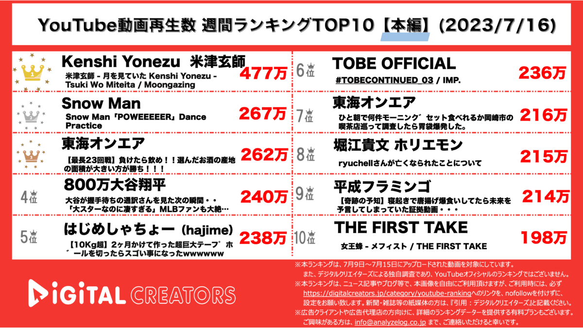YouTubeランキング（デジタルクリエイターズ）本編週間再生数ランキング0716