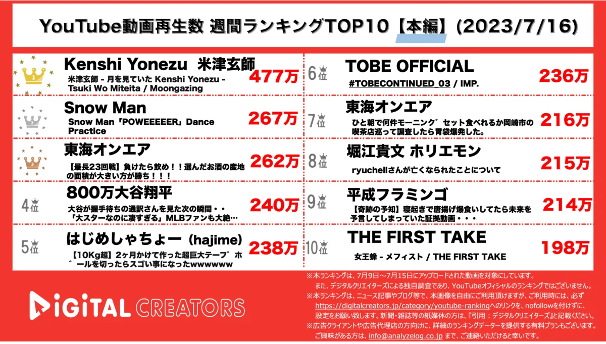 YouTubeランキング（デジタルクリエイターズ）本編週間再生数ランキング0716