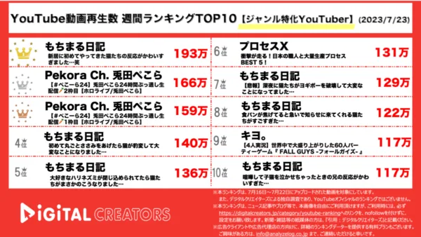 【YouTube人気動画20（再生数順）】週間動画再生数〈ジャンル特化YouTuber〉~もちまる最多登場/ぺこら4周年記念24時間配信開催~（7月23日）