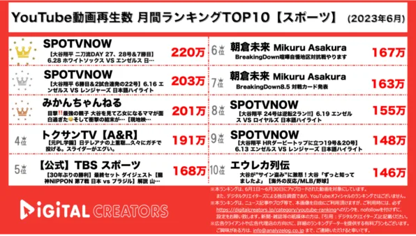 【YouTube人気動画20（再生数順）】月間人気動画20<アスリート・スポーツ>~大谷翔平HR量産/日テレアナ投球披露~<6月>