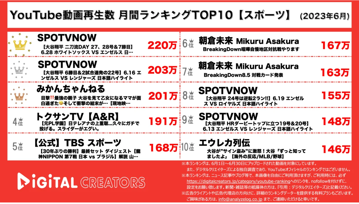 YouTubeランキング（デジタルクリエイターズ）月間スポーツ6月