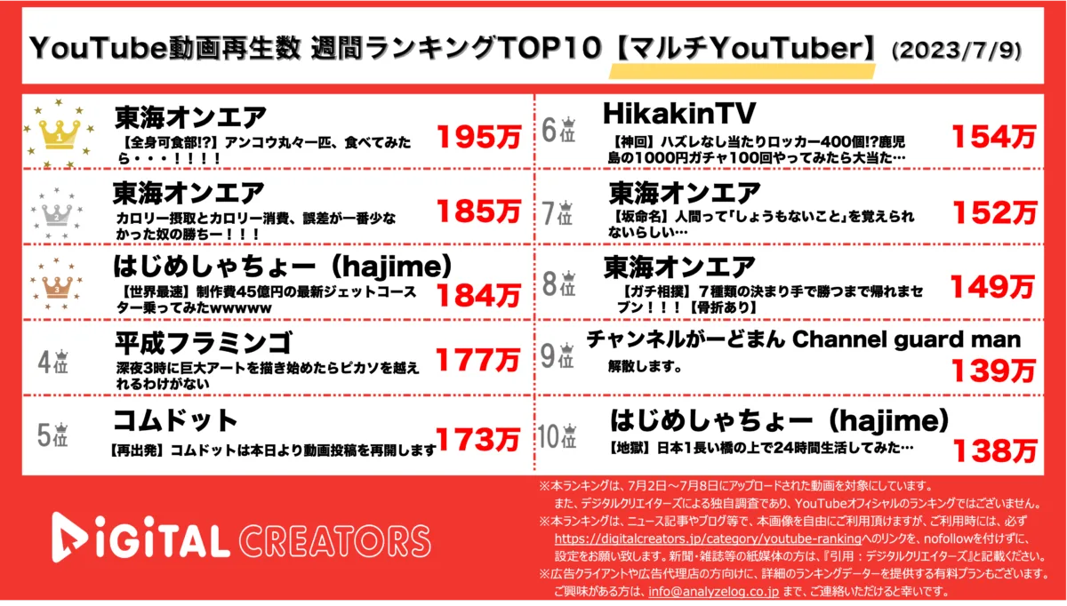YouTubeランキング（デジタルクリエイターズ）週間マルチYouTuberランキング