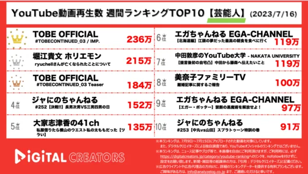 【YouTube人気動画20（再生数順）】週間動画再生数<芸能人>~IMP.始動/ryuchell急逝に堀江貴文が言及~（7月9日）