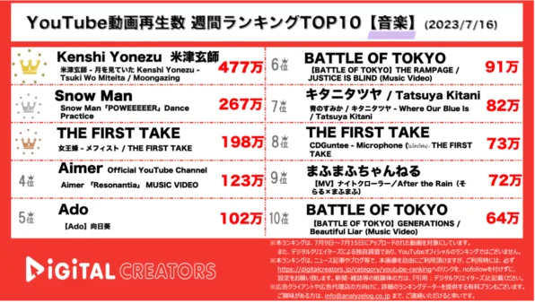 【YouTube人気動画20（再生数順）】週間動画再生数<音楽>~米津玄師FF16テーマ曲/Snow Manダンス動画2位/アニメOP・ED曲多数登場~(7月16日)