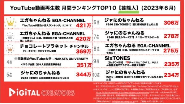 【YouTube人気動画20（再生数順）】月間動画再生数<芸能人>~エガちゃんねる1位/チョコプラ長田が中田へ怒り/ジャにのチャンネル多数ランクイン~〈6月〉