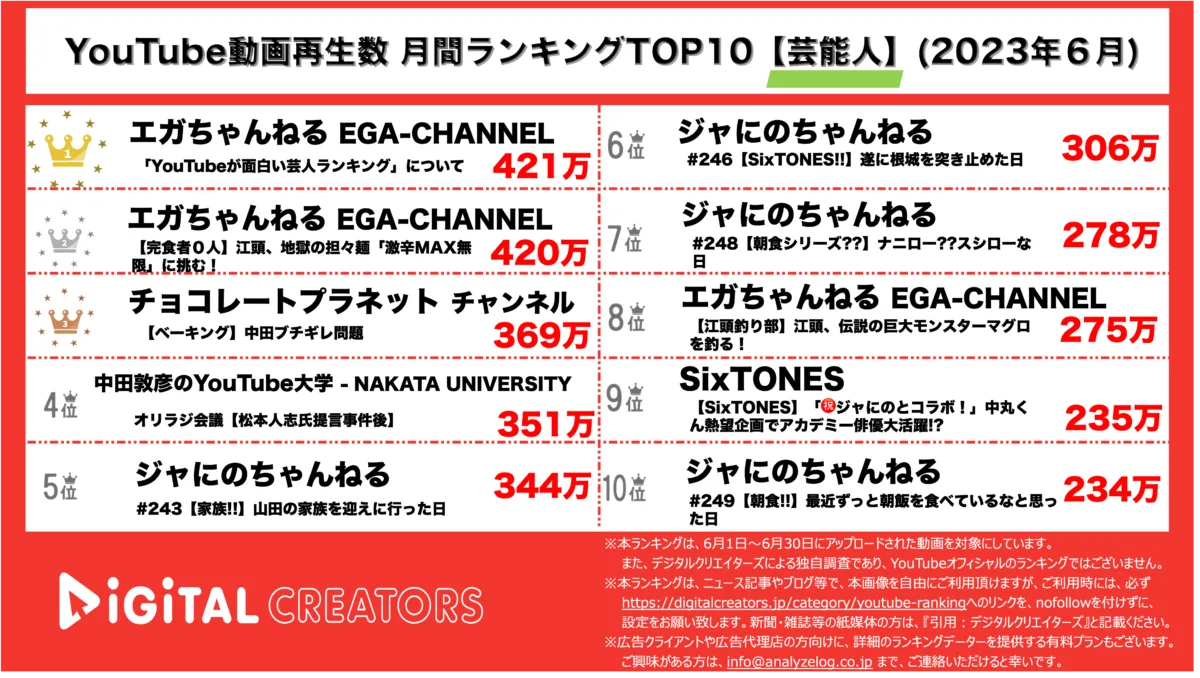 YouTubeランキング（デジタルクリエイターズ）芸能人動画月間再生数ランキング