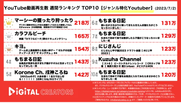【YouTube人気動画20（再生数順）】週間動画再生数〈ジャンル特化YouTuber〉~マーシーザリガニ駆除/からぴち3周年~（7月2日）