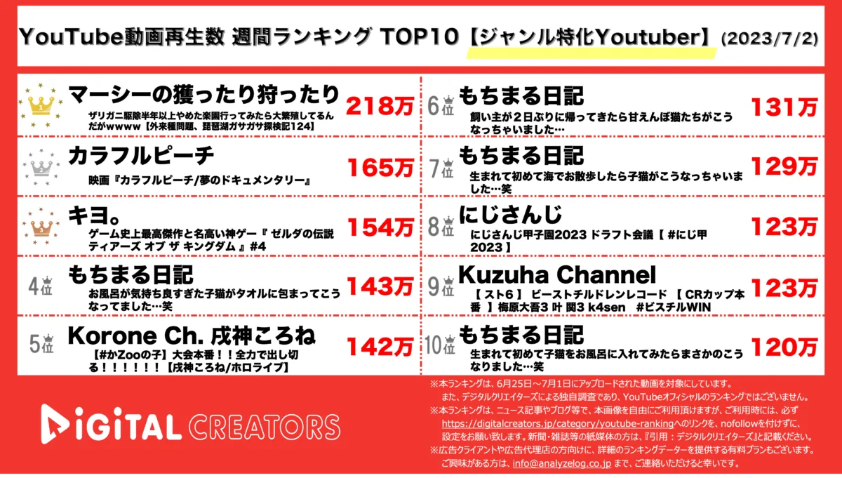 YouTubeランキング（デジタルクリエイターズ）【週間ジャンル特化】230702
