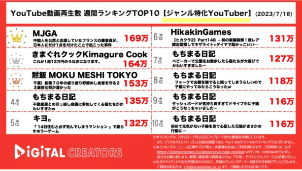 【YouTube人気動画20（再生数順）】週間動画再生数〈ジャンル特化YouTuber〉~きまぐれクック高級うなぎ実食/ヒカクラ防具に装飾~（7月16日）