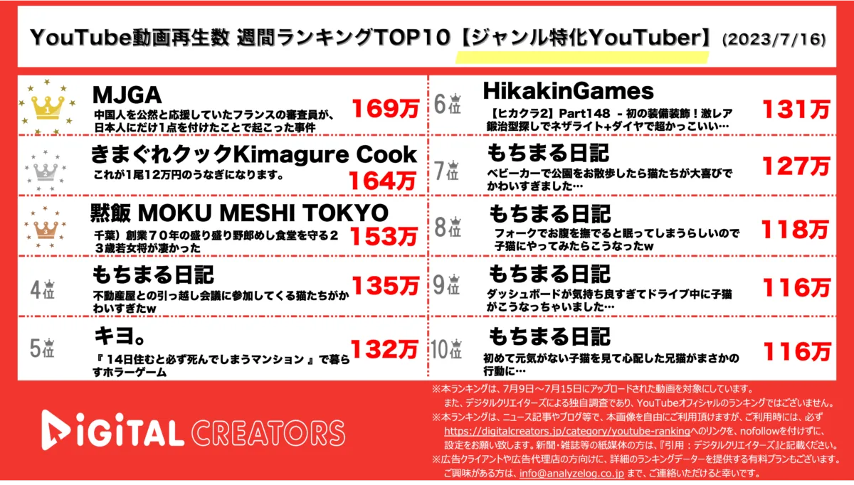 YouTubeランキング（デジタルクリエイターズ）ジャンル特化YouTuber週間再生数ランキング