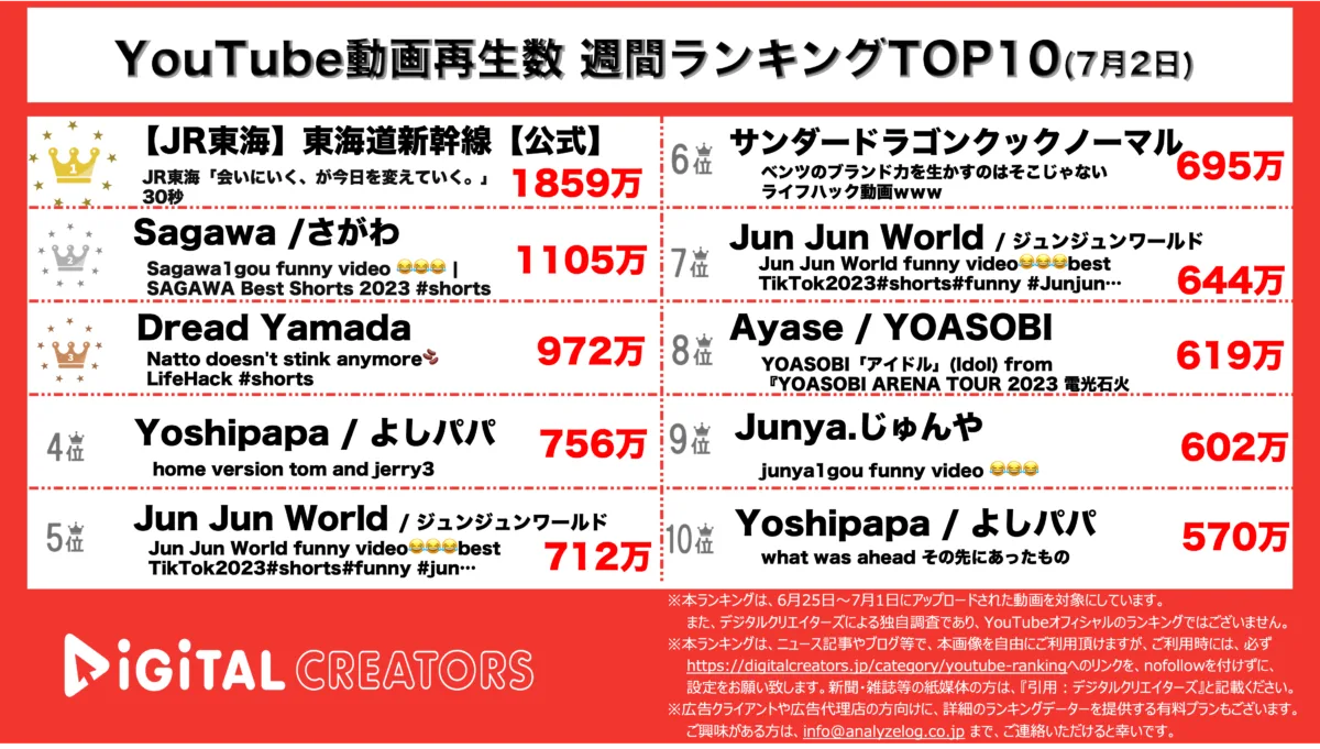 YouTubeランキング(デジタルクリエイターズ)0702