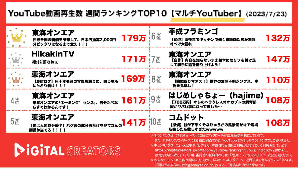 YouTubeランキング（デジタルクリエイターズ）マルチYouTuber動画週間再生数ランキング