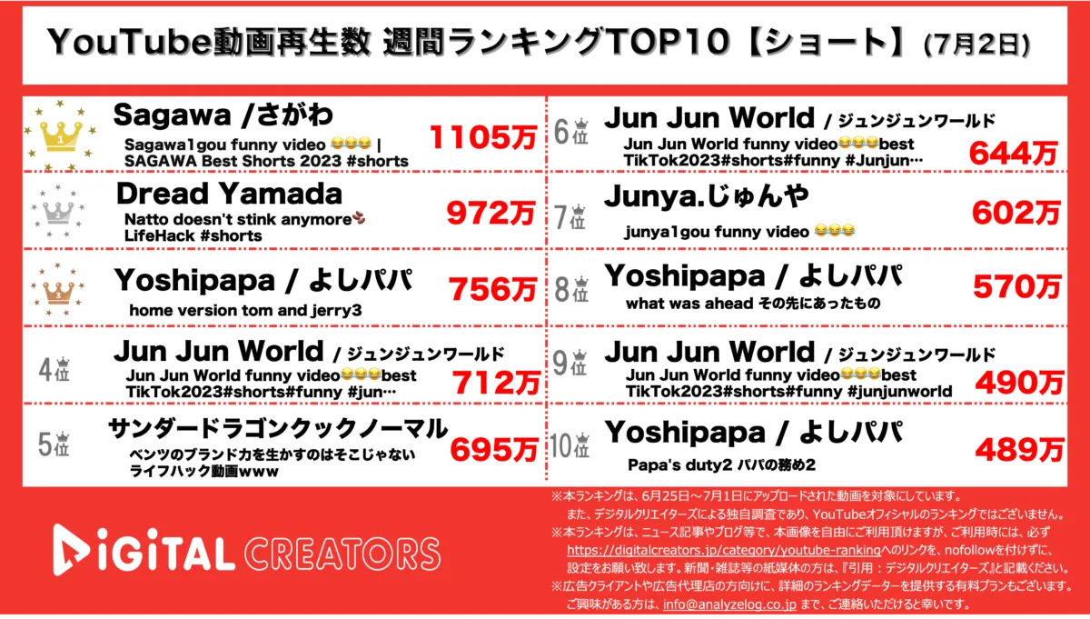 YouTubeランキング(デジタルクリエイターズ)ショート0702