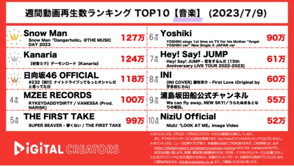 【YouTube人気動画20（再生数順）】週間動画再生数<音楽>~Snow Man目黒蓮ドラマ主題歌/日向坂46新曲MV~(7月9日)