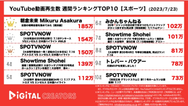 【YouTube人気動画（再生数順）】週間動画再生数<アスリート・スポーツ>~朝倉未来1位/SPOTVNOW順位独占/大谷翔平大活躍~（7月23日）